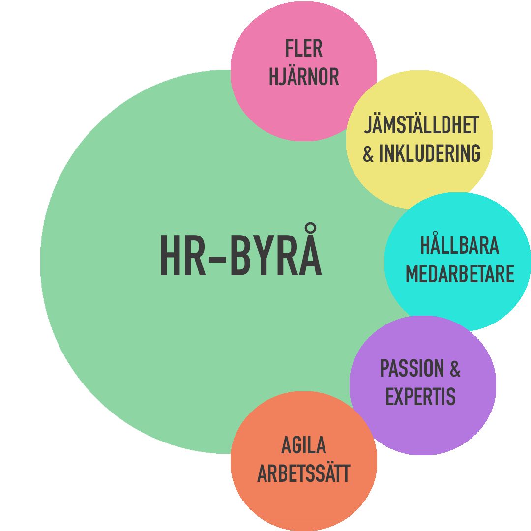 HR-byrå-process